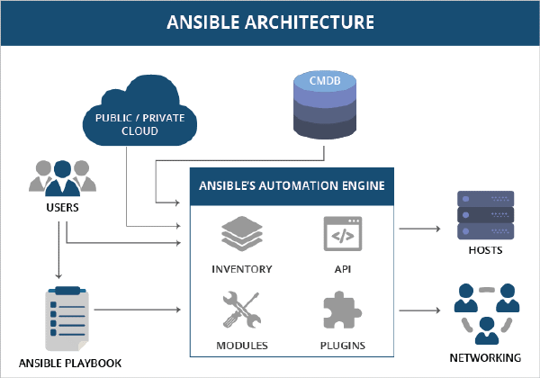 ansible architecture