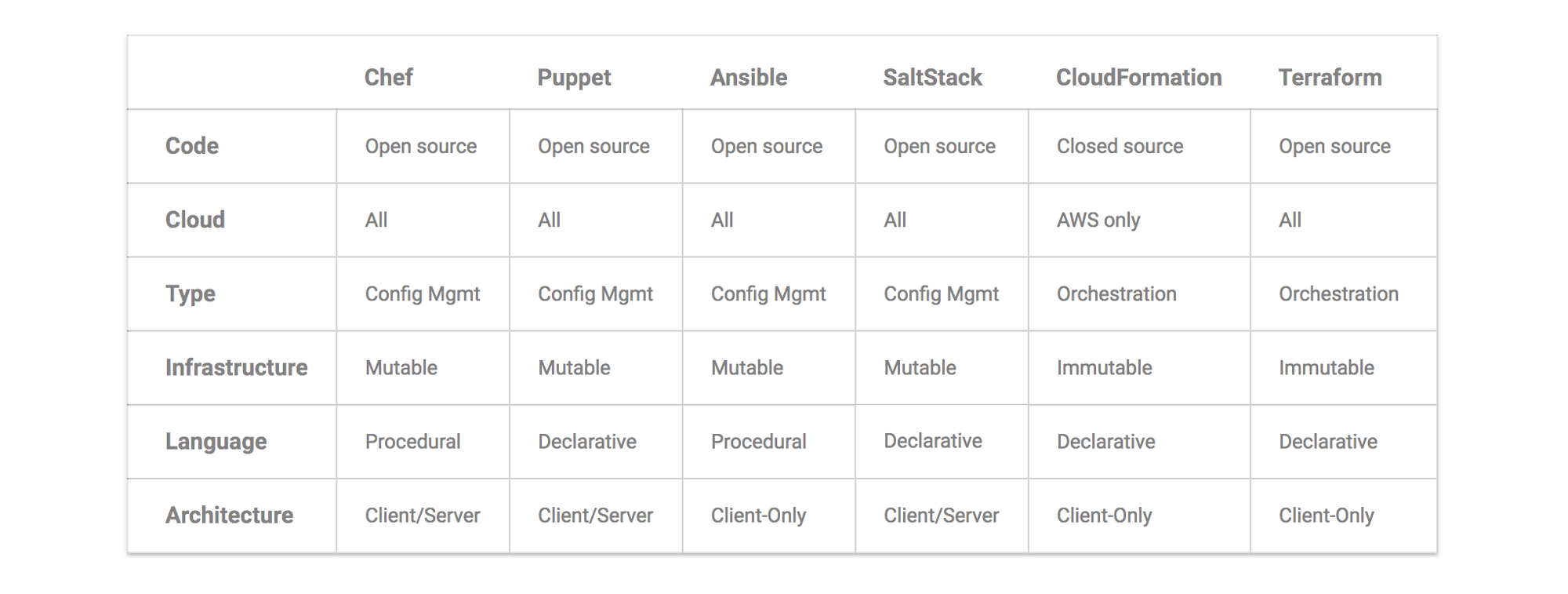 Table Comparison Ansible, Chef, Puppet, SaltStack, CloudFormation and Terraform