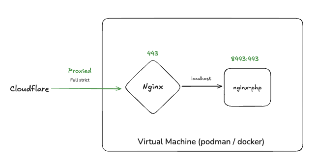 wordpress under nginx reverse proxy