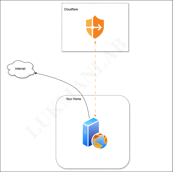 cloudflare zero trust